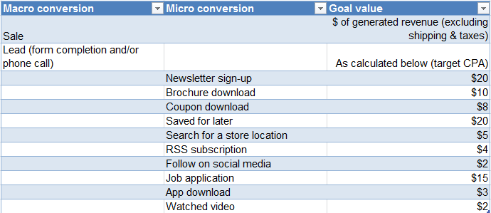 Examples of macro and micro conversions
